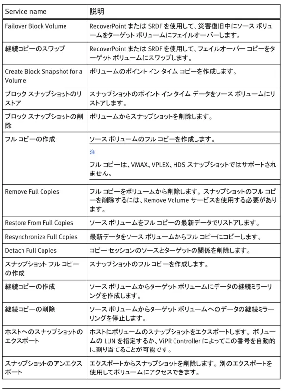 表  5 ブロック ストレージの保護サービス Service name 説明