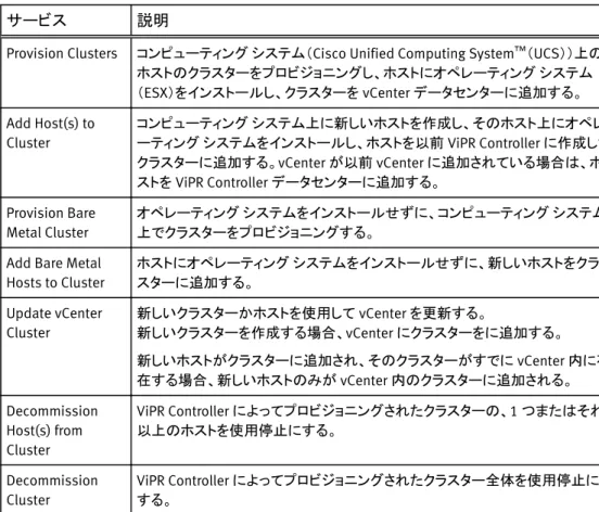 表  8 ViPR Controller サービス カタログ、VCE Vblock システムサービス