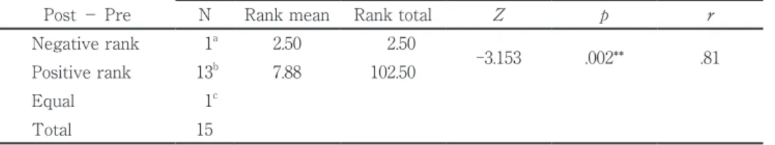Table 4: Wilcoxon signed rank test result concerning integrativeness