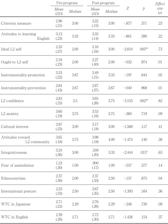 Table 1. Results: mean and median score differences of pre and post-program surveys  Pre-program Post-program Z p Effectsize (r)Mean  (SD) Median Mean (SD) Median Criterion measure 2.96 (.21) 3.00 3.22(.15) 3.00 -.877 .371 .23 Attitudes to learning  Englis