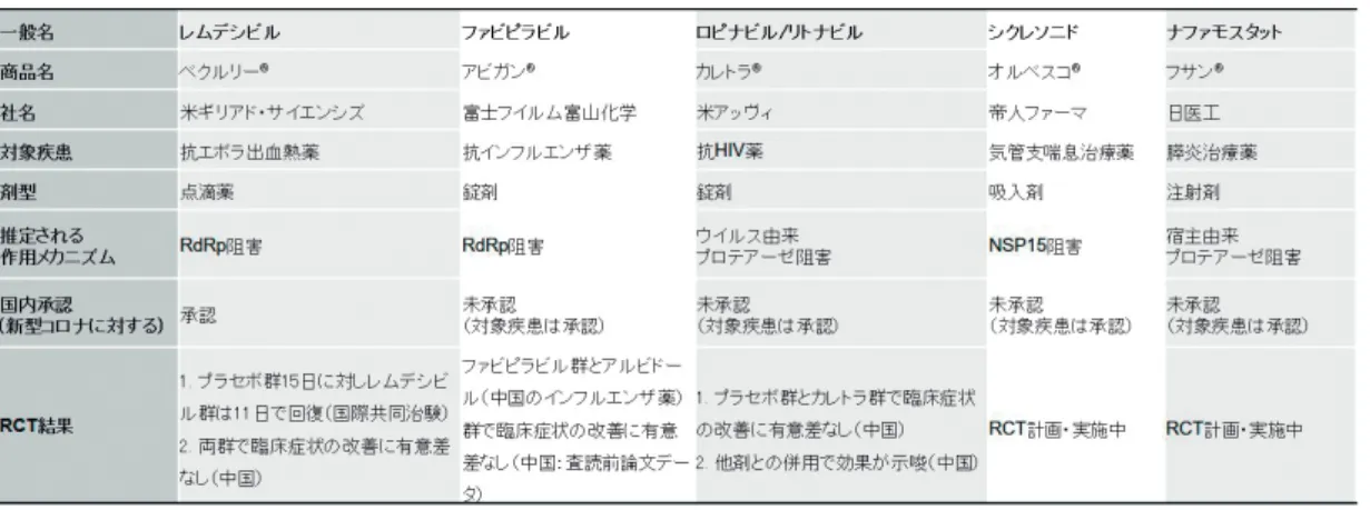 表 1. 新型コロナウイルスの治療候補薬（抗ウイルス薬） 候補薬の作用メカニズムや臨床試験結果についてまとめると共に， 科学的エビデンスにもとづいた薬の評価方法について解説する。 ■コロナウイルスとは  コロナウイルスやインフルエンザウイルスのようなウイルスと， 病原性大腸菌のような細菌は， 両方ともヒトや動 物に病気を引き起こす病原体だが， この二つは大きく異なる。細菌はヒトの細胞とよく似ており， タンパク質やエ ネルギーを合成したり遺伝子をコピーする工場をもっている。このため， 栄養さえあれば自らの工場