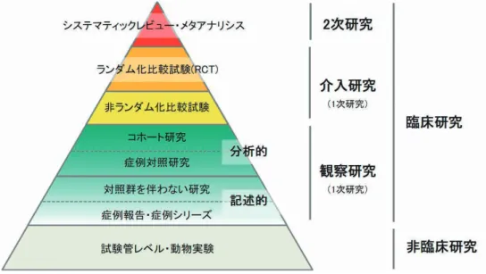 図 2. 臨床研究のエビデンスレベルの分類ピラミッド 科学的エビデンスの強さは， 上に行くほど強くなる。臨床研究は， 大きく 2つに分かれ， 研究を意図した介入を加えず， 診療や経 過の成り行きをありのまま観察する場合は観察研究となる。一方， 研究者が対象者に対して研究目的で介入を加える場合は 介入研究となる。介入研究は， 対象者をランダムに割り付けるかによって， ランダム化比較試験（RCT）と非ランダム化比較試 験に分類される。観察研究は， 比較対照を設定するかどうかによって， 比較対照のない記述的研究と