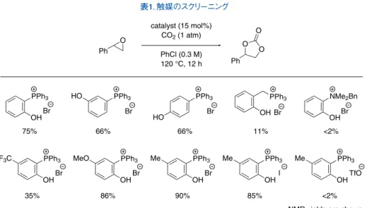 表 1. 触媒のスクリーニング 表 2. エポキシドの一般性 続いて，エポキシドの一般性を検討した（表 2）。エピクロロヒドリンやアリルグリシジルエーテルなど市販の末端エポキシドから，良好な収率で対応するカーボネートを合成することができた。また，光学活性な(S)- フェニルグリシジルエーテルや(R)-N-グリシジルフタルイミドを用いた反応は，ほぼ完全な立体保持で進行した。 2-3