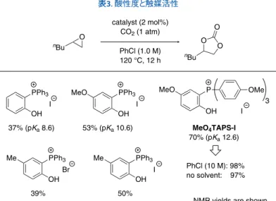 表 3. 酸性度と触媒活性 表 4. 二官能性TAPS触媒を用いるオキサゾリジノン合成2-4. エポキシドとイソシアネートの [3+2] 反応 次に， 含窒素複素環化合物のオキサゾリジノン合成を試みた。二酸化炭素の等電子体であるイソシアネートは，第四級アンモニウム塩などの触媒存在下でエポキシドと[3+2]反応を起こし， オキサゾリジノンを与えることが知られている9。しかし，既存の触媒系では厳しい反応条件や煩雑な実験操作を要する場合が多く，実用的な方法とは言い難かった。近年，金属サレン錯体を触媒として用いると