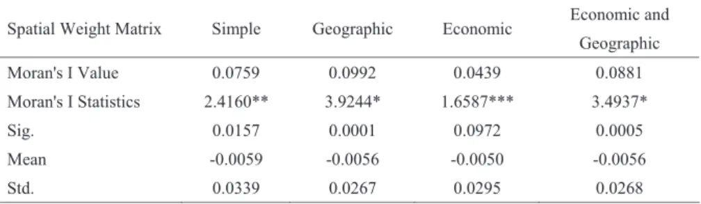 Table 2 Spatial Correlation Test （ Moran’s I ）