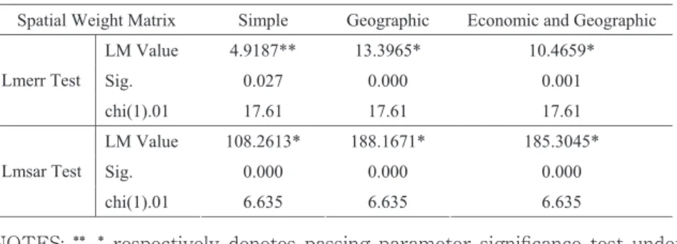 Table 2 Spatial Correlation Test （ Moran’s I ）