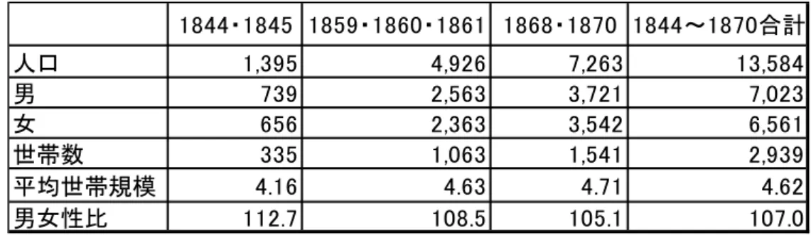 表 4   年代別人口指標  7 ヶ年（ 1844 ～ 1870 年） 34 ヶ村より作成 表 5   年代別 1 世帯あたりの夫婦組数  7 ヶ年（ 1844 ～ 1870 年） 34 ヶ村 表 6   年代別 1 世帯あたりの世代数       7 ヶ年（ 1844 ～ 1870 年） 34 ヶ村 （ 2 ）続柄からみる世帯とライフコース 世帯の特性として、世帯にはどのような人たちが一緒に暮らしていたのだろうか。戸 主との続柄別世帯人員割合から分析する。この方法は斎藤（ 2002 ）が、リチャード・ウ 