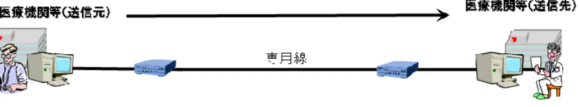 図 B-2-①  専用線で接続されている場合 