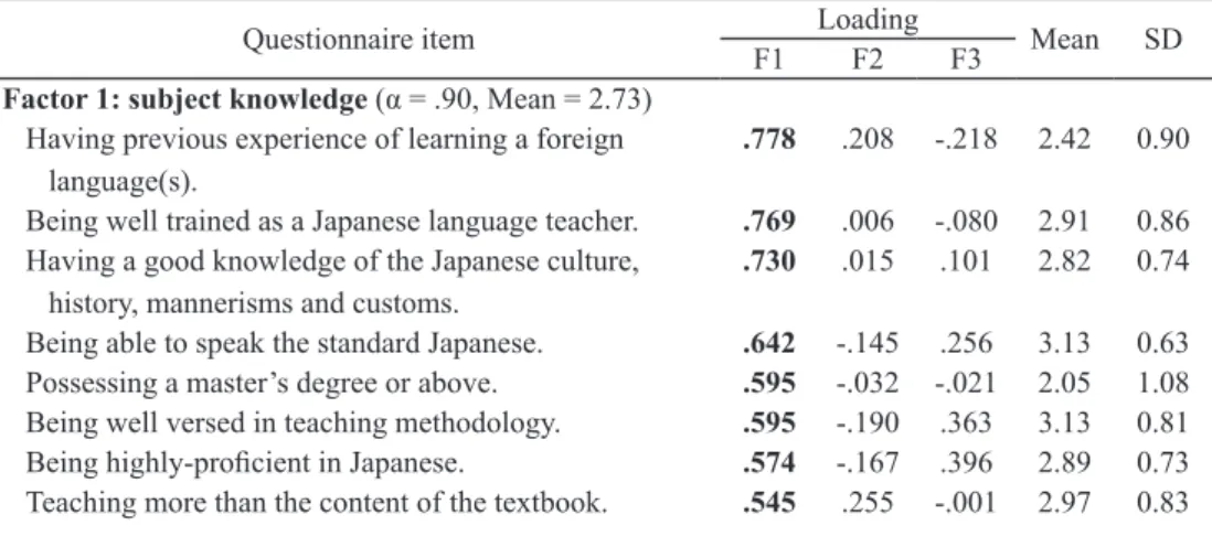Table 1 shows the factor loadings for the three factors. 