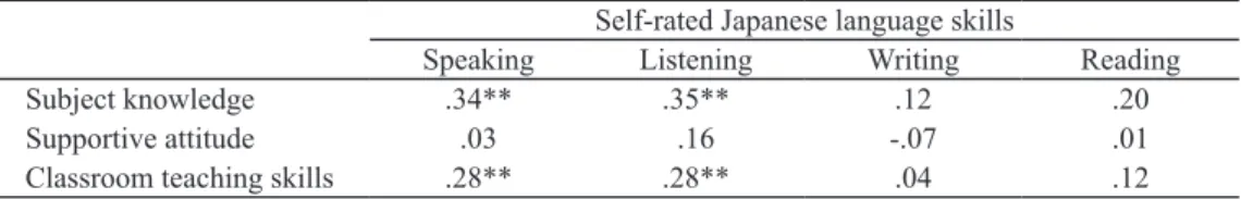 Table 2 Correlation between beliefs and Japanese language ability Self-rated Japanese language skills