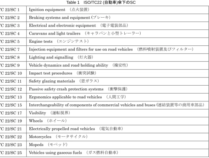 Table 1    ISO/TC22 (自動車)傘下のSC  TC 22/SC 1  Ignition equipment  （点火装置） 