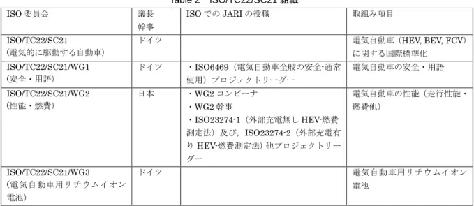 Table 2  ISO/TC22/SC21 組織  ISO 委員会  議長 幹事  ISO での JARI の役職  取組み項目 ISO/TC22/SC21  (電気的に駆動する自動車）  ドイツ 電気自動車（ HEV, BEV, FCV） に関する国際標準化  ISO/TC22/SC21/WG1  (安全・用語）  ドイツ ・ ISO6469（電気自動車全般の安全-通常使用）プロジェクトリーダー 電気自動車の安全・用語 ISO/TC22/SC21/WG2  (性能・燃費）  日本 ・ WG2 コンビーナ