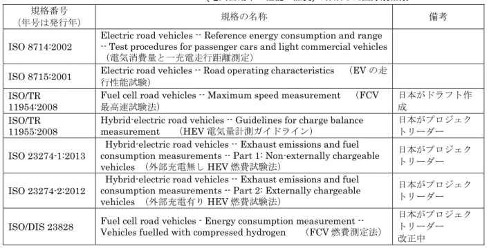 Table 4  ISO/TC22/SC21/ WG 2(電気自動車の性能・燃費)で作成した国際規格類  規格番号