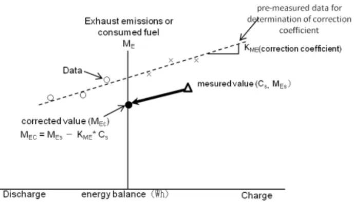 Fig. 1  Example of determining the correction coefficient  を求め，SOCの補正係数を算出する方法(Fig.1)， 補正係数を用いて SOC変化がない状態の燃費の 求め方を記載している 