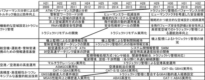 表 1  研究ロードマップ（平成 20 年 7 月） H21 H22 H23 H24 H25 H26 H27 H28 H29 H30 H31 H32 2009 2010 2011 2012 2013 2014 2015 2016 2017 2018 2019 2020 ヒューマンエラー低減技術 ヒューマンファクタを考慮した安全確保 トラジェクトリ管理のパフォーマンス分析 機能的な空域設定とトラジェ クトリ管理 ターミナル空域の評価手法 機能的なターミナル空域設定パフォーマンス分析によるボトルネック抽出と効率