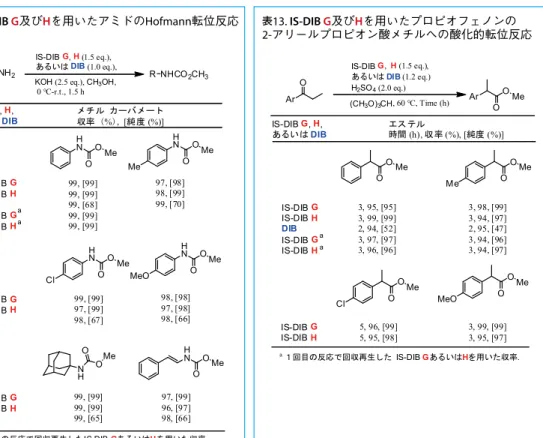 表 12. IS-DIB G及びHを用いたアミドのHofmann転位反応 表 13. IS-DIB G及びHを用いたプロピオフェノンの