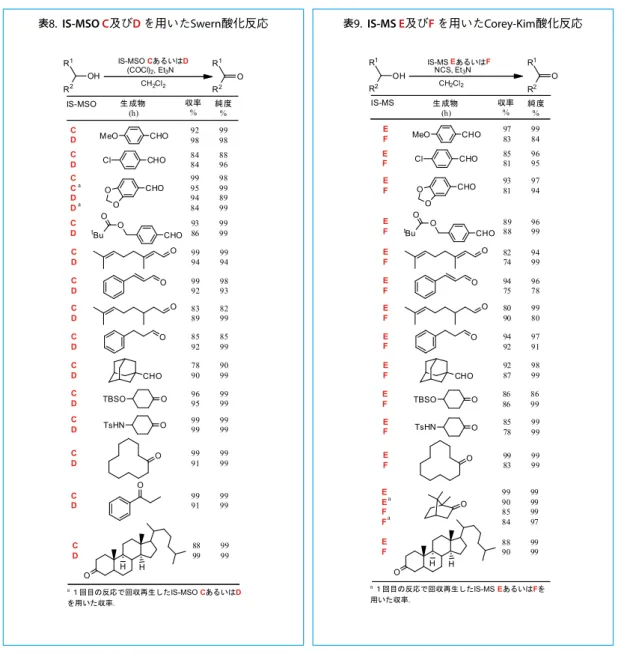 表 8.  IS-MSO C及びD を用いたSwern酸化反応 表 9.  IS-MS E及びF を用いたCorey-Kim酸化反応
