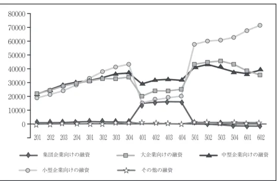 図 2　株式商業銀行の融資（2002-2006, 単位：億元） 出所：図 1 と同じ。 図 3　都市商業銀行の（2002-2006, 単位：億元） 出所：図 1 と同じ。 　これらの図には、各商業銀行の貸出残高は 2004 年に著しいバルス的波動が見られる。 例えば、集団企業に正変調を示しているが、小型企業に対して負変調を示している。他の 貸出プロジェクトの規模は集団企業と小企業の間にあるから、バルス的波動は端点にある プロジェクトよりそんなに大きくない。ただし、みな外部要素の影響の下で行為変化があ
