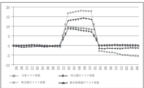 図 4　商業銀行のリスク係数 出所：図 1 と同じ。 表１：リスク係数の統計特徴 　図４と表１から、明確に以下の事実が見られる。まず、総量から見るとしても分類から 見るとしても、自己資本規制政策の実施の下で、商業銀行のリスク選択には 2004 年で明 確なバルス変調がある。その次、自己資本比率規制がもたらした衝撃は株式商業銀行への 影響が一番大きく、標準偏差は 8.321 にいたる。四大商業銀行に対する影響はもっとも小 さく、標準偏差は 3.528 だけである。再び、バルス変調の中に、全商業銀行システムの変