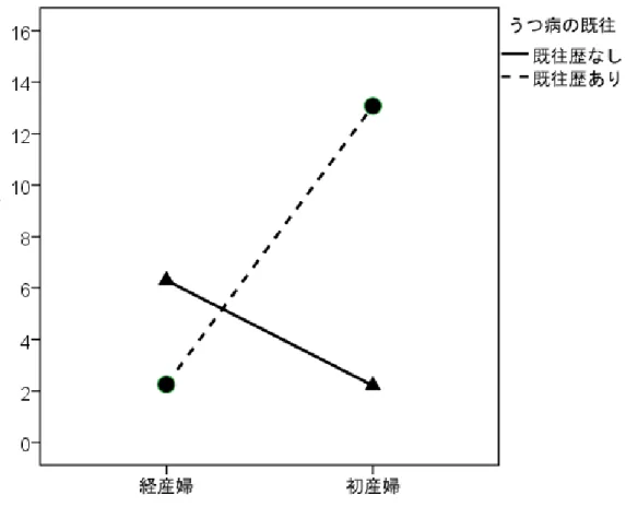 図 17-10. 妊娠歴（経産・初産）・うつ病の既往歴と産後抑うつ状態の重症度  ところで，全く同じデータセットで，うつ病の既往歴を説明変数とし，分娩歴を  moderator  とすることも可能 であり，SPSS  上の統計解析も，結果も同一になる。プロファイルのプロットのダイアログ・ボックスで，縦軸 と横軸が交換されるだけのことである。  3