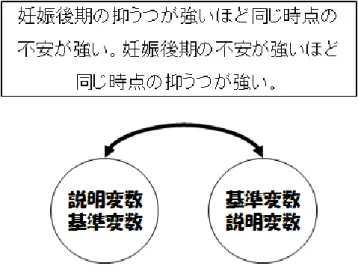図 17-1. 基準変数と説明変数が相互に入れ替わる例  因果関係に言及出来得る研究デザインは，一方の変数をまず評価し，時間差を置いてもう一方の変数を評価す る場合である。例えば，産後 5 日目の抑うつ感情と産後 1 ヵ月目の抑うつ状態を評価したような場合がこれに 該当する（図 16-2）。尺度の特徴によって，カイ 2 乗検定，ｔ検定，一元配置分散分析，相関係数などで解析を 行う。しかし，両者に関連があったとしても即ち因果関係が認められたとは言い難い。両者の見かけ上の関係は 疑似関係である可能性が否定できな