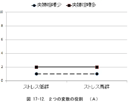 図 17-12. ２つの変数の役割  （Ａ）  第 2 のパターンでは夫婦喧嘩が高値であっても低値であっても，ストレス低群で  EPDS  得点は低く，ストレ ス高群で  EPDS  得点が目だって高い（図 16-13） 。基準変数に対してこの変数が有意の主効果を示している。し かし，夫婦喧嘩の回数の主効果は認められない。また交互作用も存在しない。基準変数は説明変数で説明でき， moderation は（この研究の範囲では）考察する必要はない。従って，説明変数の説明率を検討することは意味が ある。研究の考察