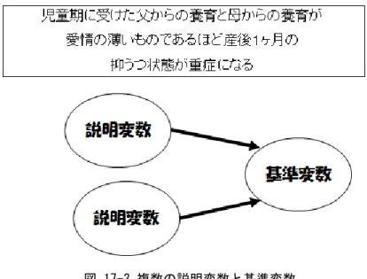 図 17-3.複数の説明変数と基準変数  別の三者関係についても考察しよう。ある変数（ A ）がまず次の変数（ B ）に影響し，これがさらに次の変数（ C ） に影響することが考えられる。 A  と  C  との関係は， B  を省いて（観察しないで）考えると有意のものが認めら れる。しかし，それは直接の関係ではなく， B  という中間の伝達作業を行う変数による間接的なものである。妊 娠期間中の不安が産後 5 日目の抑うつ感情に影響し，産後 5 日目の抑うつ状態が産後 1 ヵ月目のうつ病に影響 するというの