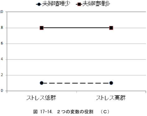 図 17-14. ２つの変数の役割  （Ｃ）  第 4 のパターンで EPDS が上昇するのは，夫婦喧嘩が多い女性が産後に高いストレスを受けた場合のみである （図 16-15） 。夫婦喧嘩が少なければ，受けたストレスが強くても産後抑うつ状態は強くならない。ストレスが原 因だと考えれば，従来から夫婦喧嘩の多い夫婦関係であることが  moderator であると考えられる。一方，夫婦喧 嘩の多さが原因だと考えれば，そうした状況で産後にうつ病を発症させる moderator が産後のストレスであると も解釈できる
