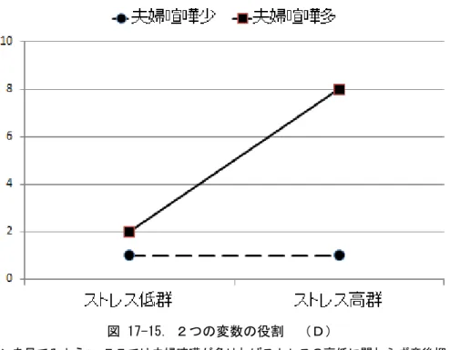 図 17-15. ２つの変数の役割  （Ｄ）  第５のパターンを見てみよう 15 。ここでは夫婦喧嘩が多ければストレスの高低に関わらず産後抑うつ状態が高い 価を示す。しかし、夫婦喧嘩が少なくてストレスも低い母親に関しては産後抑うつ状態は明らかに軽くなってい る（図 16-16） 。夫婦喧嘩が多いか，あるいはストレスが強いかのいずれかがあれば抑うつ状態が強く現れるパタ ーンである。  図 17-16
