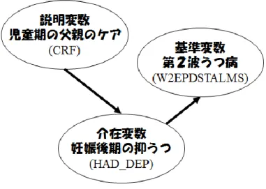 図 17-18. 児童期の父親のケア，妊娠後期の抑うつ，産後うつ病  次のシンタックス文を実行すると，  結果，1 モデルを用い，自由度調整済み決定係数は  R 2  = 0.091  で，この有意確率は  p < 0.001  であった。妊 娠後期の抑うつの偏回帰係数は（父のケア得点で統制した後も）標準化ベータ  = 0.262 (p < 0.001)  と有意であっ たが，父のケア得点は（妊娠後期の抑うつで統制した後に）標準化ベータ  = 0.045  と有意の予測力を失った。  係数 a 