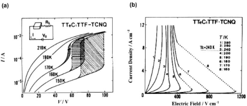 図 14 TTeC 1 -TTF•TCNQ の (a) I-V 特性および (b) 電流密度−電場曲線の温度変化 37d)