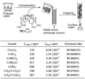 Table 3.   Removal of halogenated organic compounds from water.