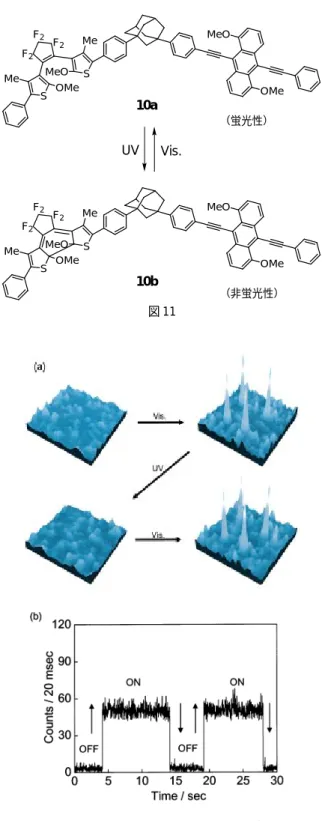 図 1110a MeO OMeSSF2F2F2MeMeOMeMeO（蛍光性）UVVis.MeOOMeSSF2F2F2MeMeOMeMeO （非蛍光性）10b 図 12 単一分子の蛍光スイッチング (a)紫外／可視光交互照射による 4 つの単一分子からの蛍光応答挙動 (b)デジタル的 ON/OFF 挙動