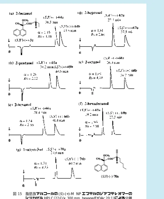 図 15 脂肪族アルコールの (S)-(+)-MαNP エステルのジアステレオマーの シリカゲル HPLC （22 φ × 300 mm, hexane/EtOAc 20:1）による分離  新規キラルカルボン酸 M α NP acid 3 はアルコールに対して驚異的な分割能力を示している。例 えば，2-butanol の場合でも分離係数 α  = 1.15，分離度 Rs = 1.18 とベースライン分離を示している （図 15） 。この場合，キラルカルボン酸 3はメチル基とエチル基という最も小さな差を明瞭に