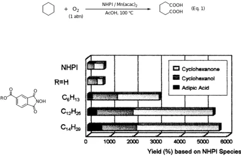 Figure 2.  Oxidation of Cyclohexane Catalyzed by NHPI Derivatives without Solvent