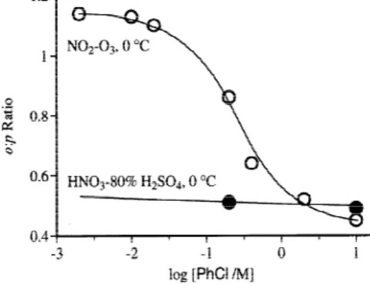Figure 2.  Dependence of the ortho-para isomer distributions on the initial concentration of chlorobenzene.