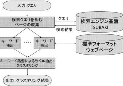 図 3 クラスタリングシステムの構成