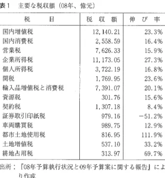 表 1  主要 な税収額 (08年 、億元 ) 伸   び   率 国内増値税 国内消費税 営業税 企業所得税 個人所得税 関税 輸 入品増値税 と消費税 資源税 契約税 証券敦 引印紙税 車両購 買税 都市土 地使用税 土地増値税 耕地 占用税 23.3%16.40/O15,9%27.39る16.8%23.60/O20.1%15.6%8.4%‑51.2%12,90/Olll,9%33.20/O69,70/O 出所 :『 08年予算執行状況 と09年 予算案に関する報告』によ り作成 出 は1,335,9億