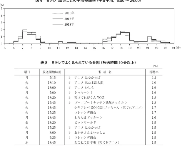 表 8　Ｅテレでよく見られている番組（放送時間 10 分以上） （％） 曜日 放送開始時刻 番  組  名 視聴率 月 7:15 # アニメ はなかっぱ　　　　　 2.2  火 18:10 # アニメ 忍たま乱太郎　　　　 2.0  火 18:00 # アニメ わしも　　　　　　　 1.9  月 7:00 # シャキーン！　　　　　　　 1.9  火 18:20 # 天才てれびくん YOU　　　 1.8  火 17:45 # ゴー！ゴー！キッチン戦隊クックルン　　 1.8  火 18:45 少年アシベ GO