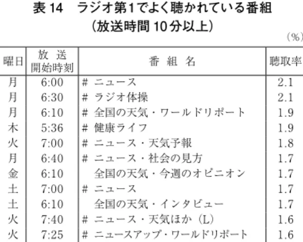 表 14　ラジオ第１でよく聴かれている番組 （放送時間 10 分以上） （％） 曜日 放  送 開始時刻 番  組  名 聴取率 月 6:00 # ニュース　　　　　　　　　 2.1 月 6:30 # ラジオ体操　　　　　　　　 2.1 月 6:10 # 全国の天気・ワールドリポート 1.9 木 5:36 # 健康ライフ　　　　　　　　 1.9 火 7:00 # ニュース・天気予報　　　　 1.8 月 6:40 # ニュース・社会の見方　　　 1.7 金 6:10 全国の天気・今週のオピニオン 1.7 土 