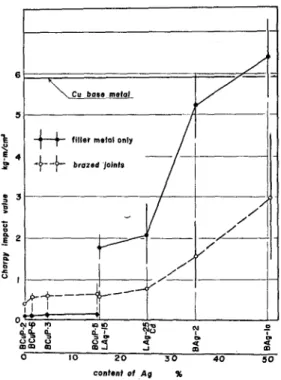 Fig.  8  Hardness,  elongation  and  tensile  strength  of  various  filler  metals