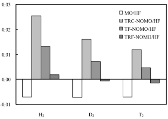Figure 2. Differences of equilibrium and averaged nuclear  distances (Å) from experimental values of H 2 , D 2 , and T 2