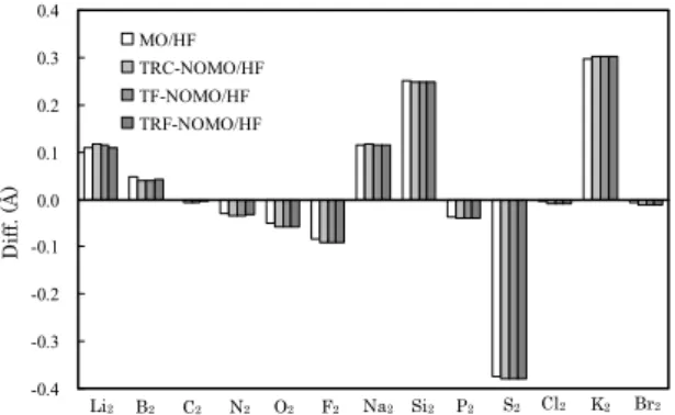 Figure 4. Differences of equilibrium and averaged nuclear distances  (Å) from experimental values of homonuclear diatomic molecules  calculated by the MO/HF and TRC-, TF-, and TRF-NOMO/HF  analytic energy gradient methods