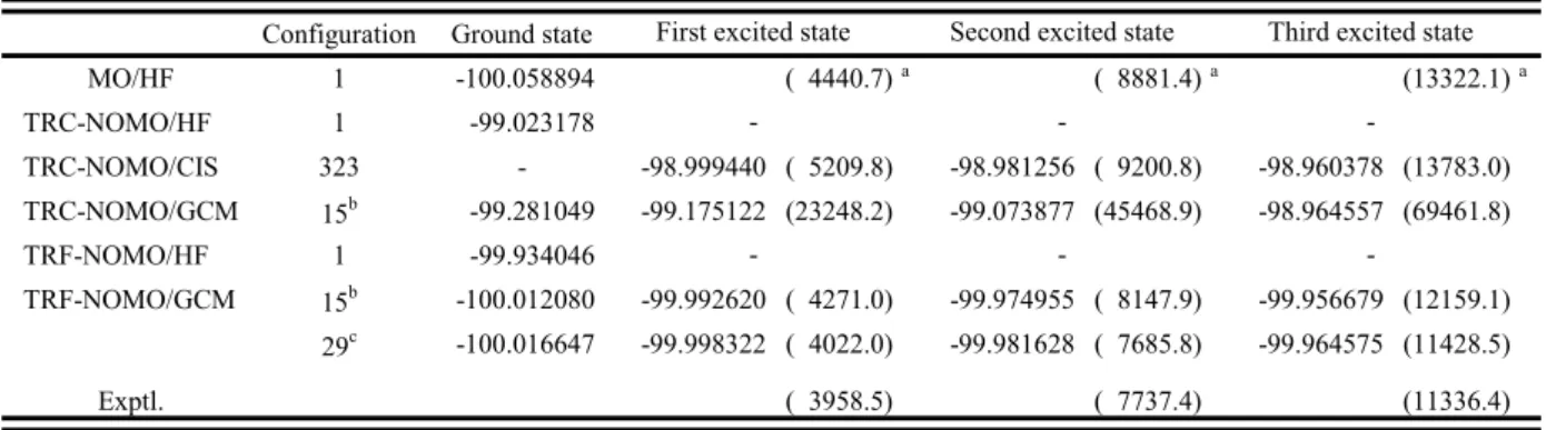 Table 10. Total energy (in hartree) and frequency (in cm -1 ) in an HF molecule obtained by several NOMO treatments, comparing with the  conventional MO result and experimental data