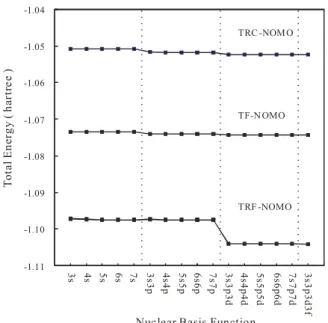 Figure 1. NBF dependence of the total energy of H 2  in the ground  state calculated by the TRC-, TF-, and TRF-NOMO/HF methods