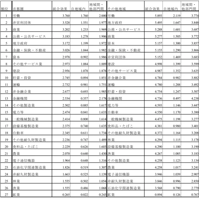 表 2-3.  家 計 部 門 へ の 経 済 波 及 効 果   (2)  各 産 業 部 門 か ら の 経 済 波 及 効 果     こ こ で は 、2 つ の 波 及 効 果 を 考 察 す る 。第 1 に 、表 2-4 と 表 2-5 で 示 し た 首 都 圏 の 各 産 業 部 門 が 1 単 位 変 化 し た こ と に よ る 首 都 圏 内 へ の 経 済 波 及 効 果 と 、 そ の 他 地 域 及 び そ の 他 部 門 へ の 経 済 波 及 効 果 で あ る 。 第 