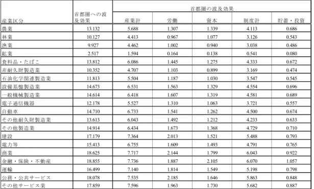 表 2-4.  首 都 圏 の 各 産 業 部 門 か ら の 経 済 波 及 効 果 ： 自 地 域 内   表 2-5.  首 都 圏 の 各 産 業 か ら の 経 済 波 及 効 果 ： そ の 他 地 域 と そ の 他 部 門       産業計 労働 資本 制度計 貯蓄・投資農業13.1325.6881.3071.3394.1130.686林業10.1274.4130.9671.0773.1260.543漁業9.9274.4621.0020.9403.0380.486鉱業2.5171.5940