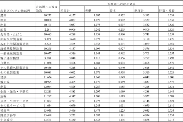 表 2-6.  そ の 他 地 域 の 産 業 か ら の 首 都 圏 へ の 経 済 波 及 効 果   2.4  首 都 圏 の 輸 出 額 減 少 に よ る 経 済 損 失 の 波 及 効 果 分 析      こ こ で は 、 首 都 圏 で の 自 動 車 部 品 を 含 む 自 動 車 産 業 と 、 電 子 通 信 機 器 産 業 の 2 つ の 代 表 的 な 輸 出 産 業 の 輸 出 額 が 、 2005 年 ベ ー ス で 75％ と 大 幅 に 減 少 し た 想 定 し た 乗