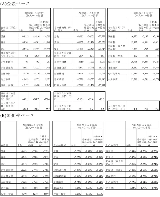 表 2-9.  輸 出 減 に よ る 生 産 活 動 部 門 以 外 の 部 門 へ の 影 響 試 算 結 果   (A)金 額 ベ ー ス (B)変 化 率 ベ ー ス 最 後 に 、 そ の 他 部 門 へ の 影 響 を 考 察 す る 。 税 部 門 合 計 の 減 収 は 2.9 兆 円 の 減 収 と な り 、 と り わ け 、 生 産 活 動 の 減 少 に 伴 い 国 内 間 接 税 の み な ら ず 、 輸 入 品 商 品 税 や 関 税 も 3 ％ 台 の 減 収 と な っ 