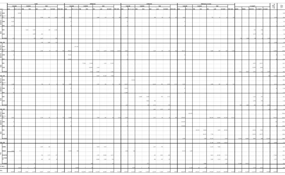 表 3-2.  4 地域間マクロ SAM  10億円 産業 財・サービス 労働 資本 家計 企業 地方政府 産業 財・サービス 労働 資本 家計 企業 地方政府 産業 財・サービス 労働 資本 家計 企業 地方政府 産業 財・サービス 労働 資本 家計 企業 地方政府 直接税 間接税 財産所得 その他部門 中央政府 産業 38,909 38,909 財・サー ビス 12,120 9,540 463 2,866 3,177 4,022 2,068 125 32 409 1,364 386 40 15 107 